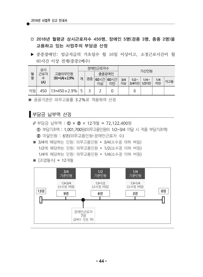 장애인 고용 부담금 사업주 안내서 48페이지