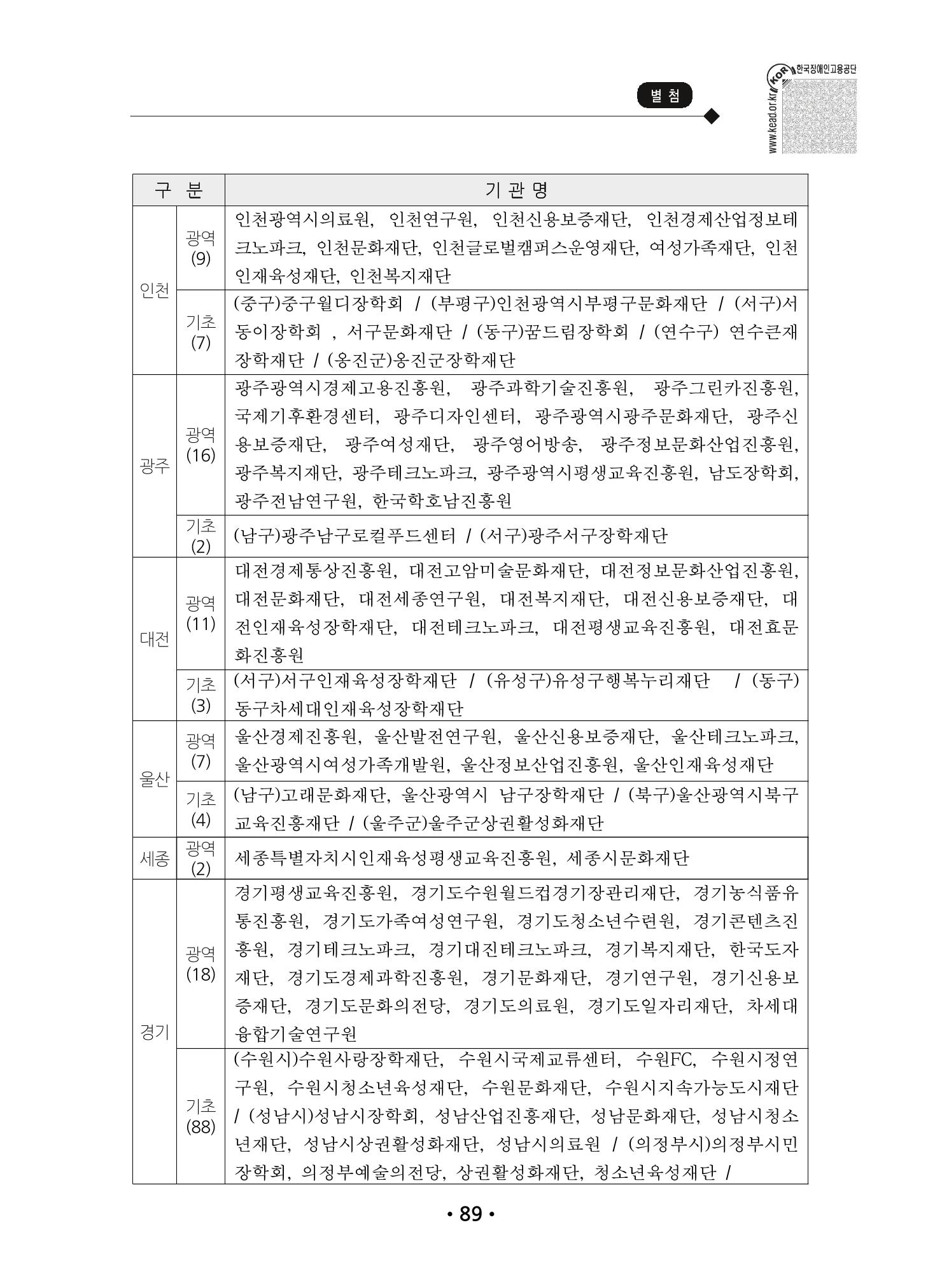 장애인 고용 부담금 사업주 안내서 93페이지