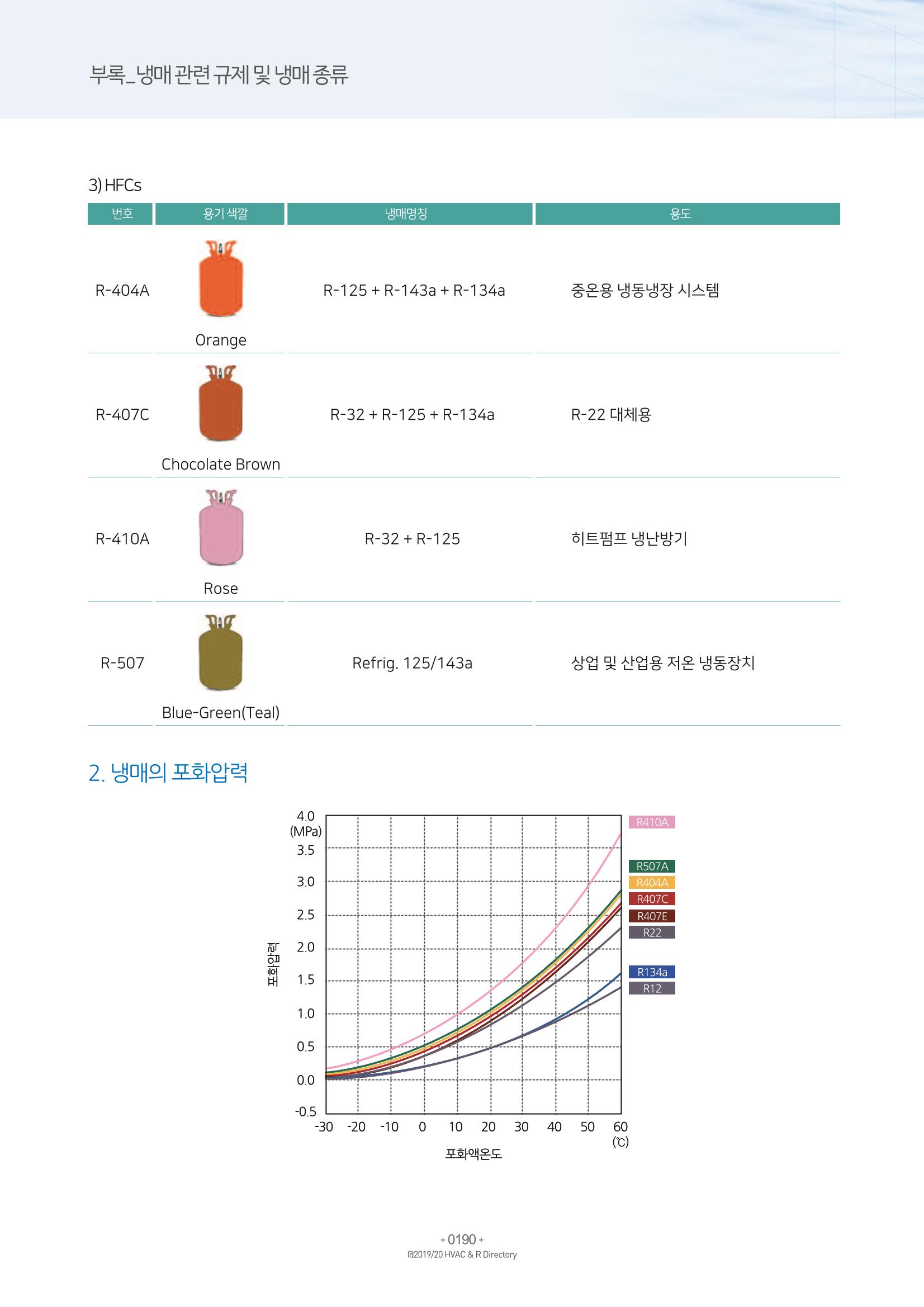 2019-2020 한국냉난방공조총람 192페이지