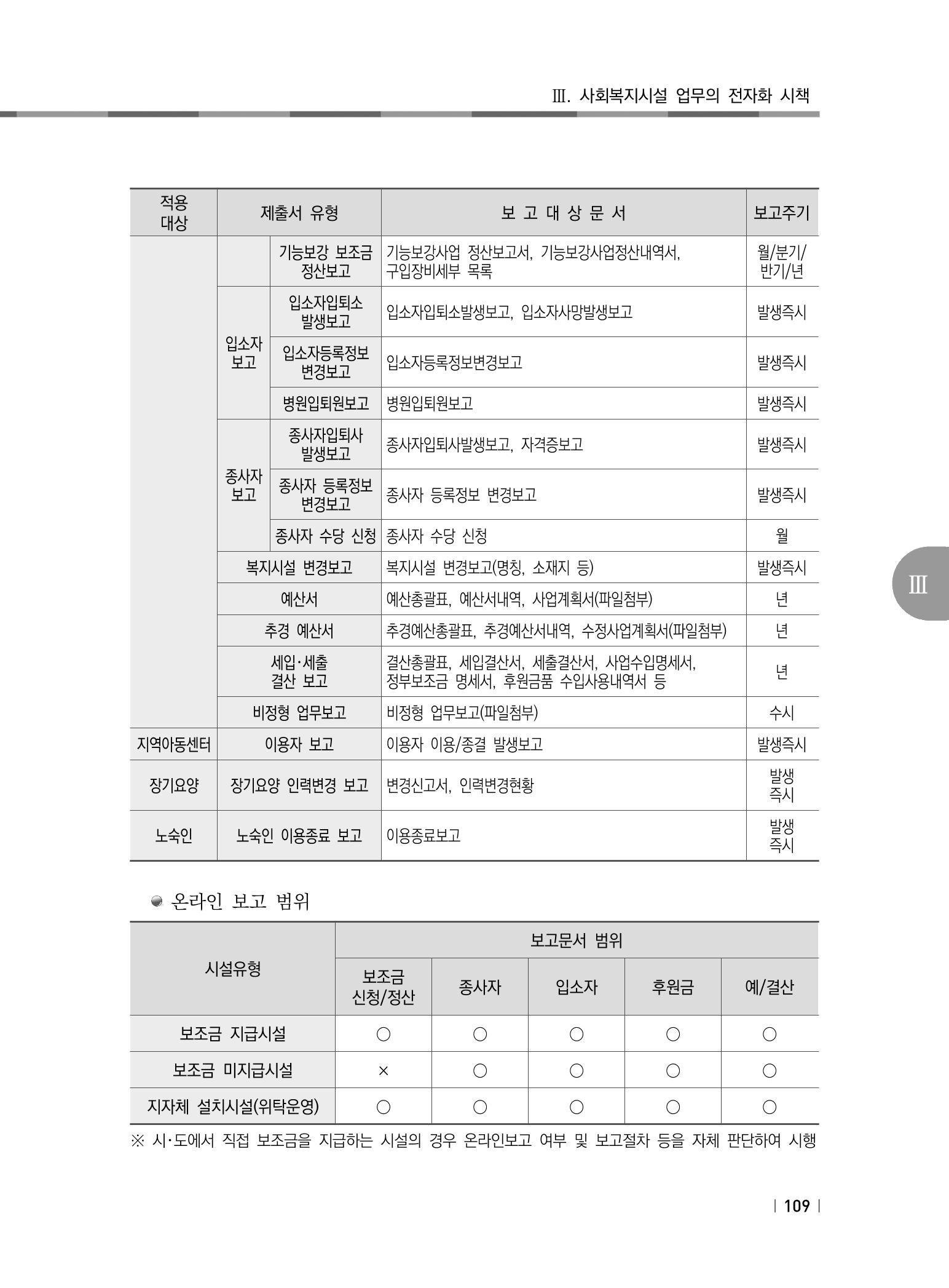 2021년 사회복지시설 관리안내 115페이지