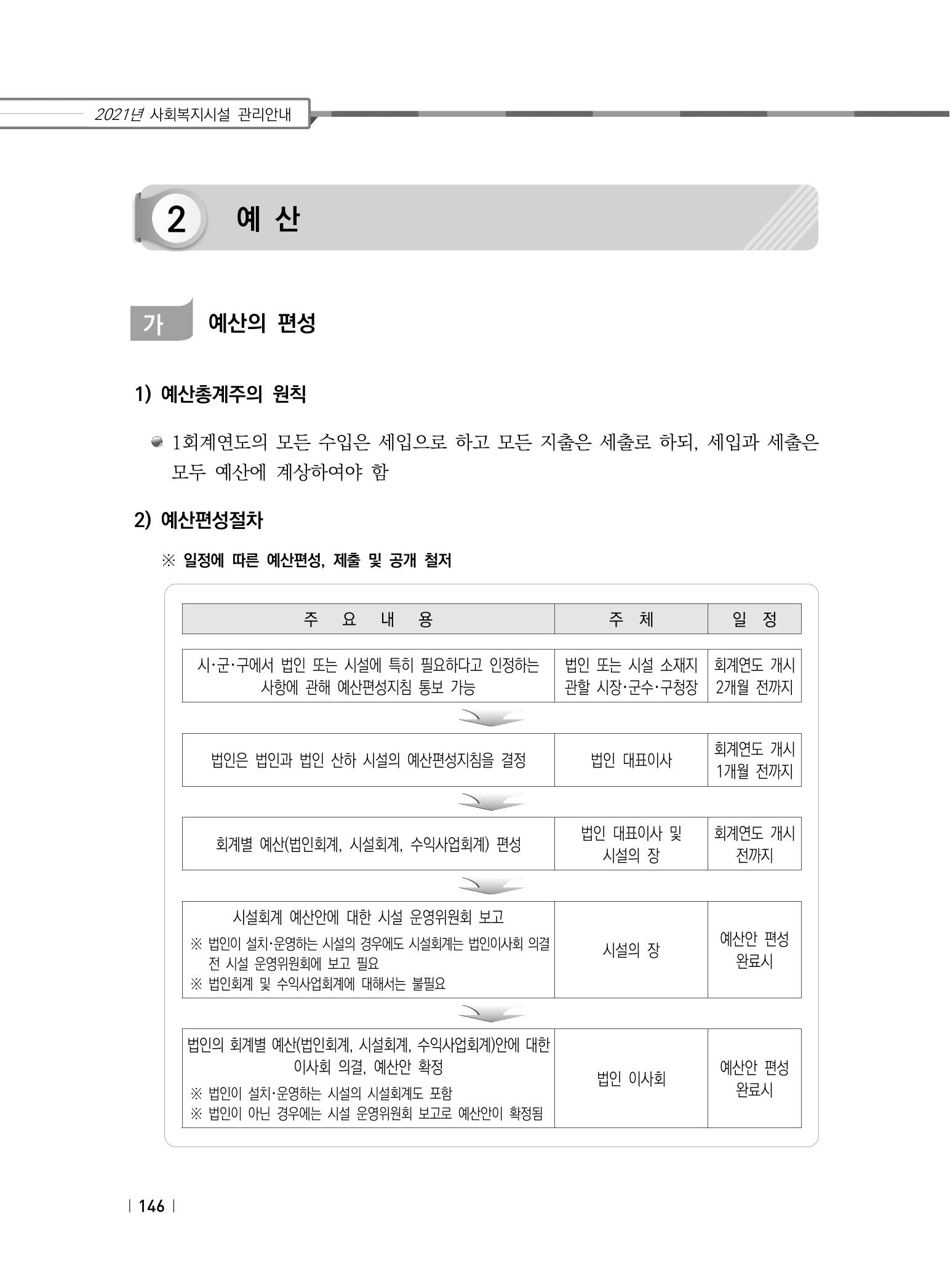 2021년 사회복지시설 관리안내 152페이지
