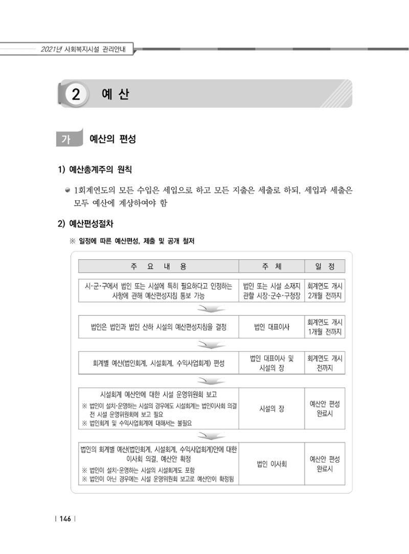 2021년 사회복지시설 관리안내 152페이지