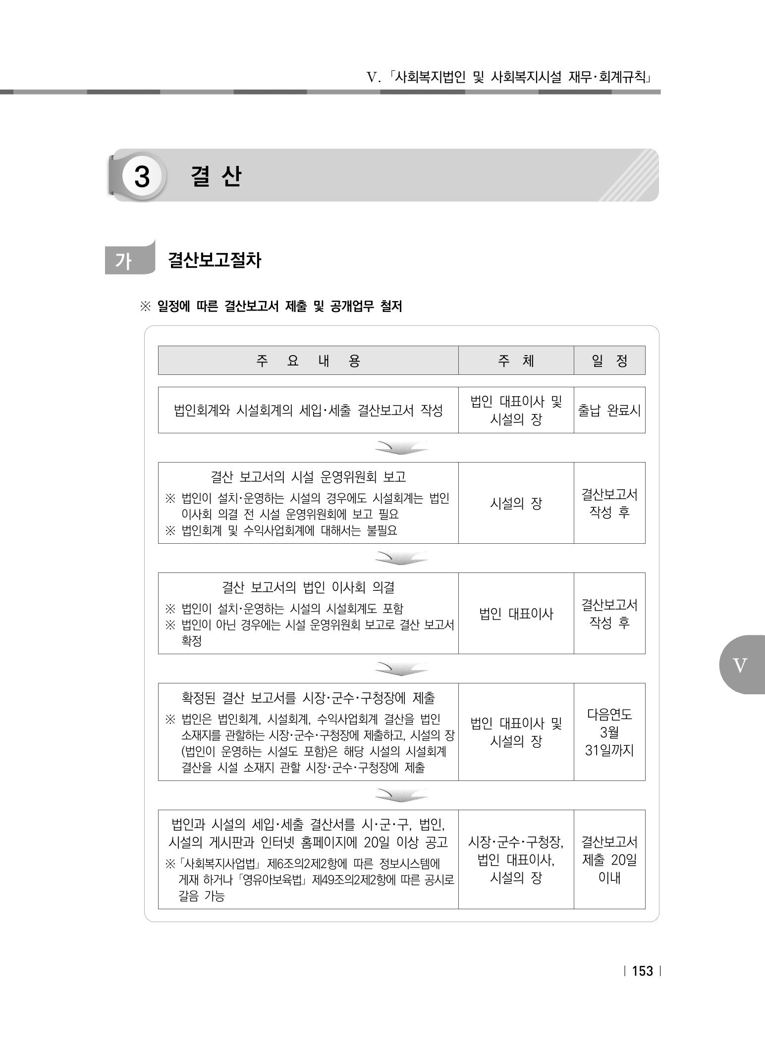 2021년 사회복지시설 관리안내 159페이지