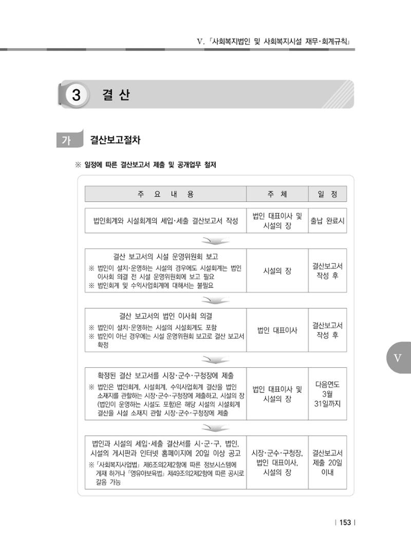 2021년 사회복지시설 관리안내 159페이지