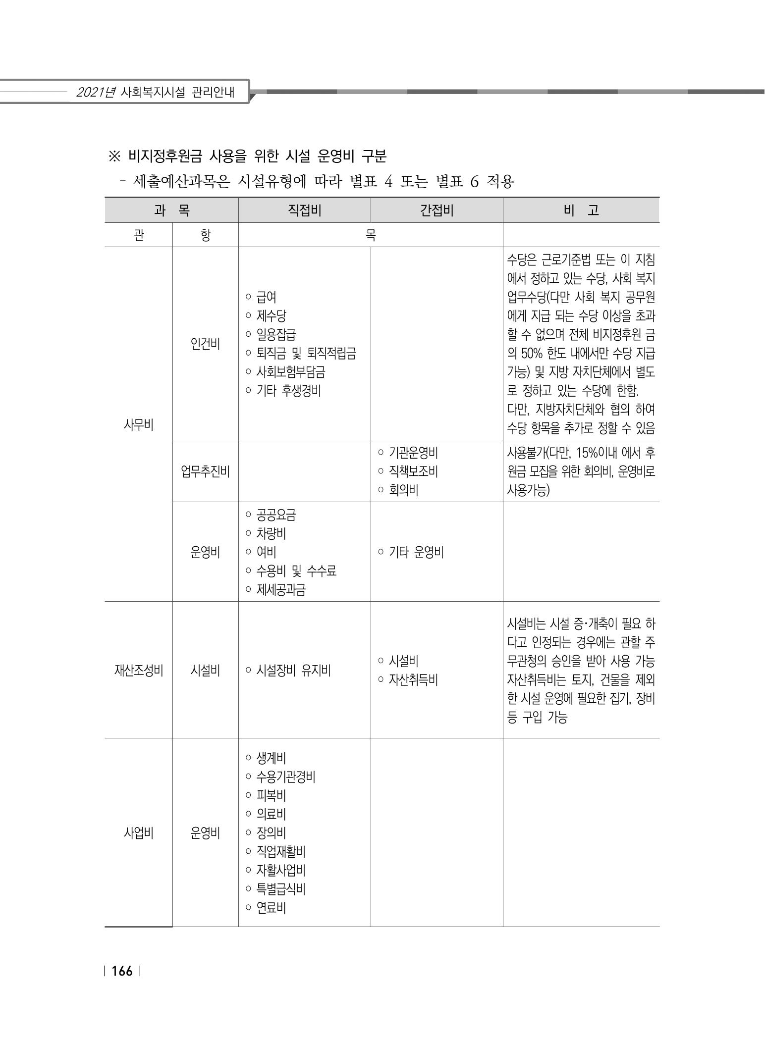 2021년 사회복지시설 관리안내 172페이지