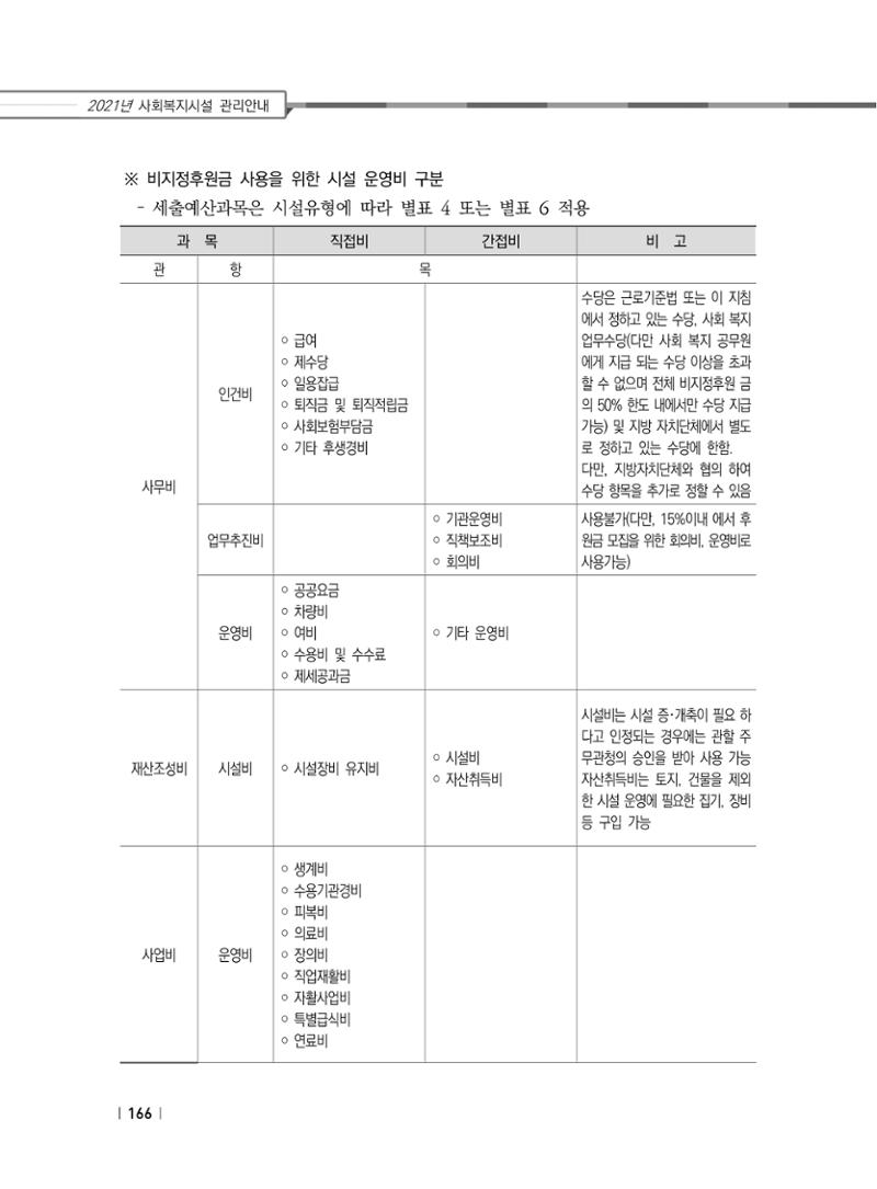 2021년 사회복지시설 관리안내 172페이지