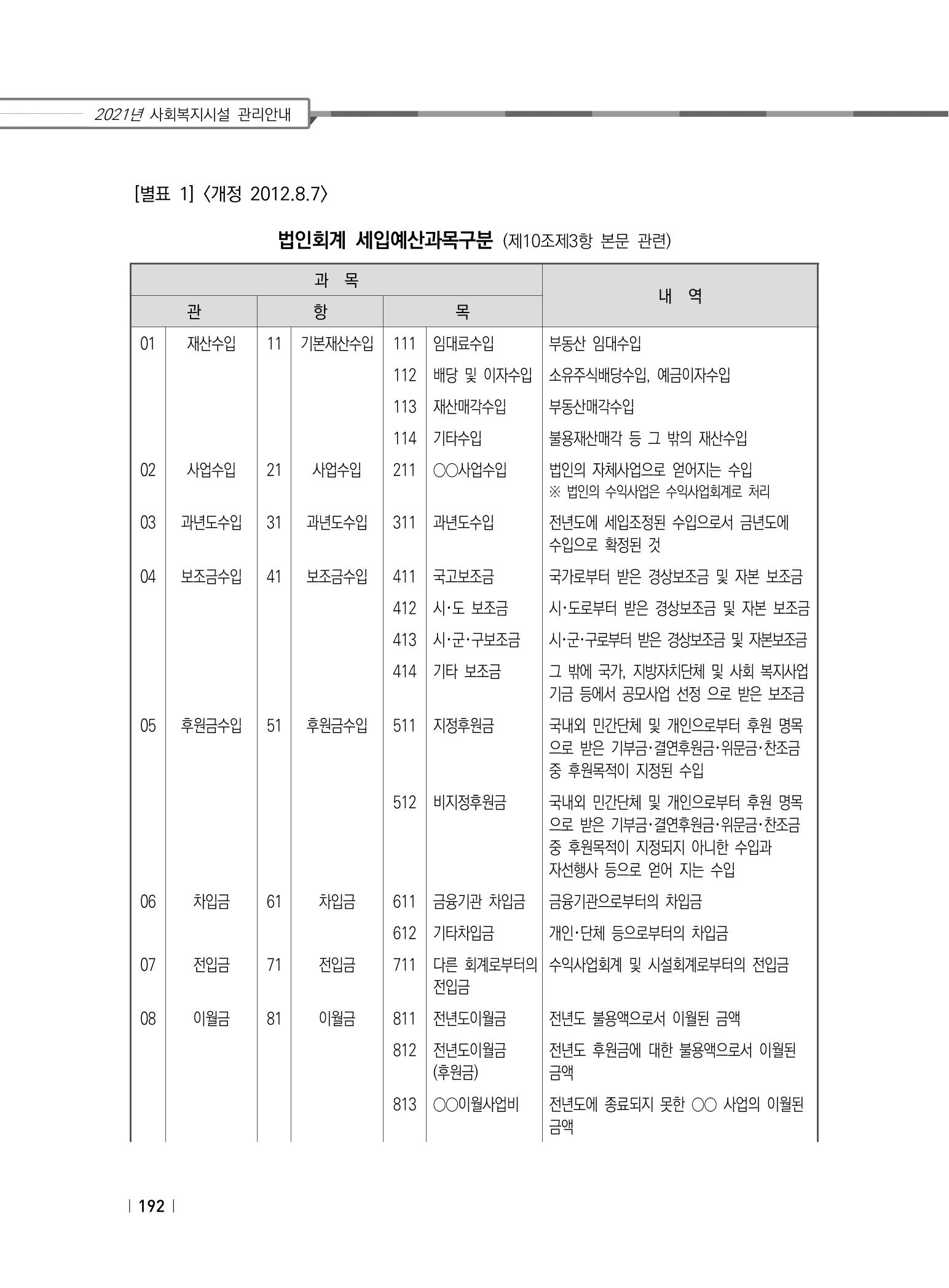 2021년 사회복지시설 관리안내 198페이지