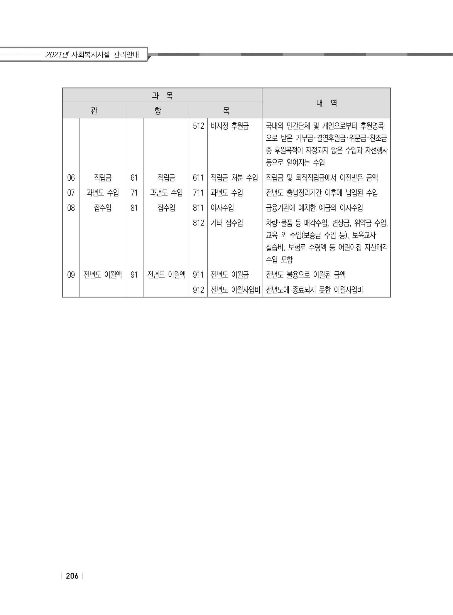 2021년 사회복지시설 관리안내 212페이지