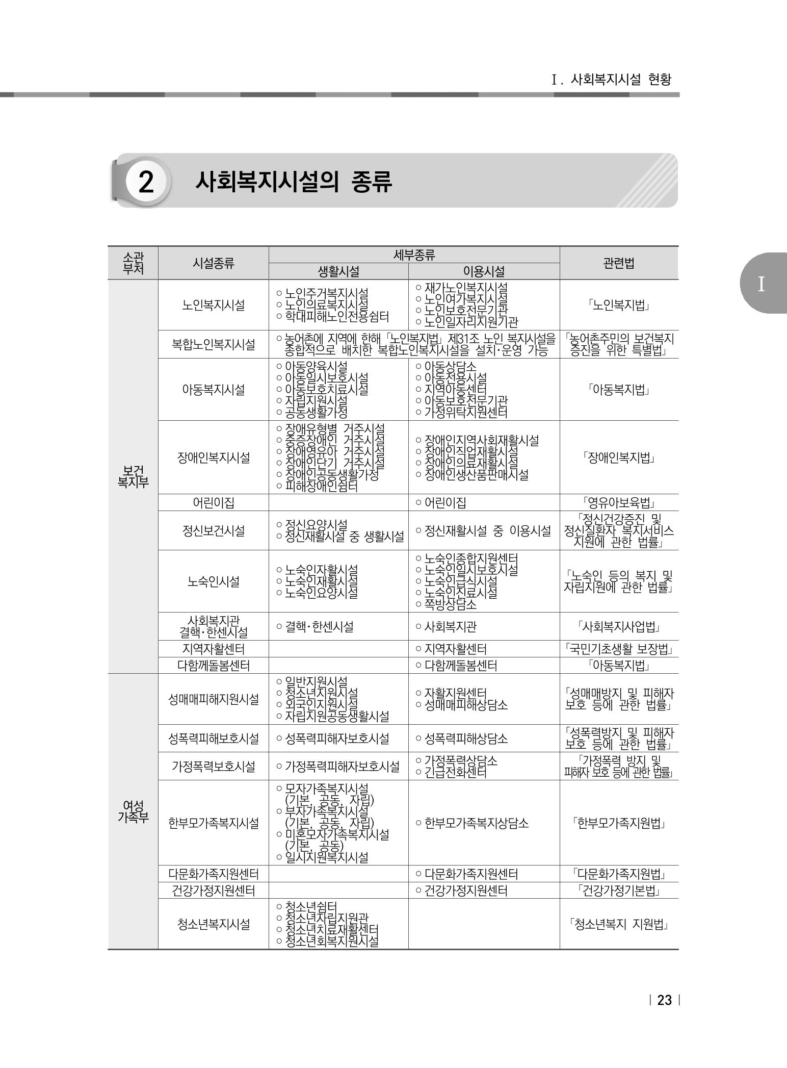 2021년 사회복지시설 관리안내 29페이지
