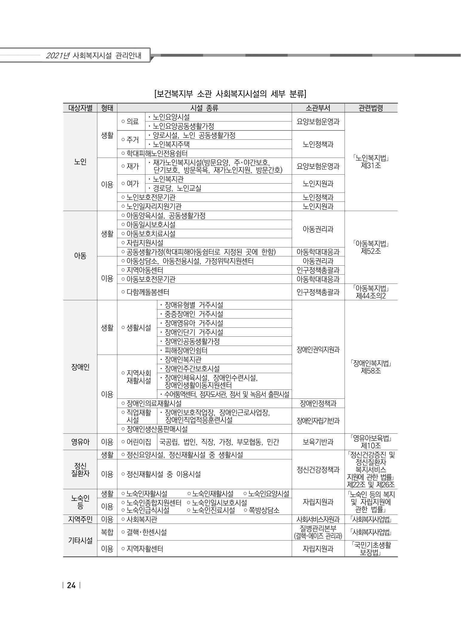 2021년 사회복지시설 관리안내 30페이지