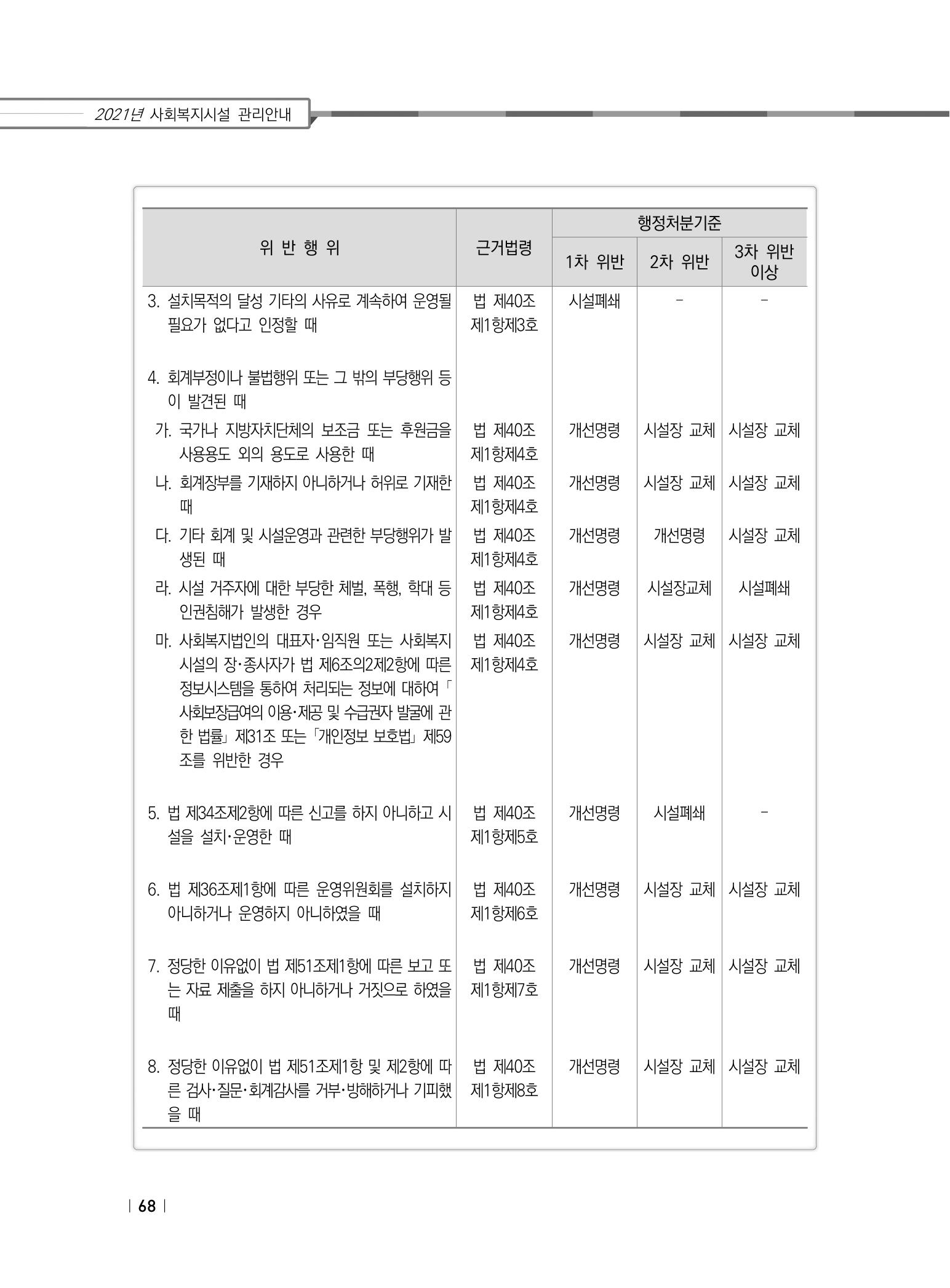 2021년 사회복지시설 관리안내 74페이지