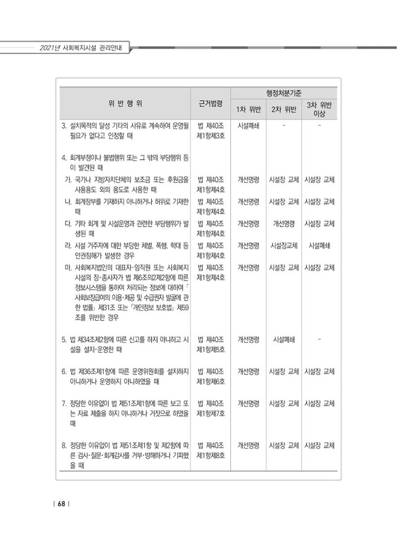 2021년 사회복지시설 관리안내 74페이지