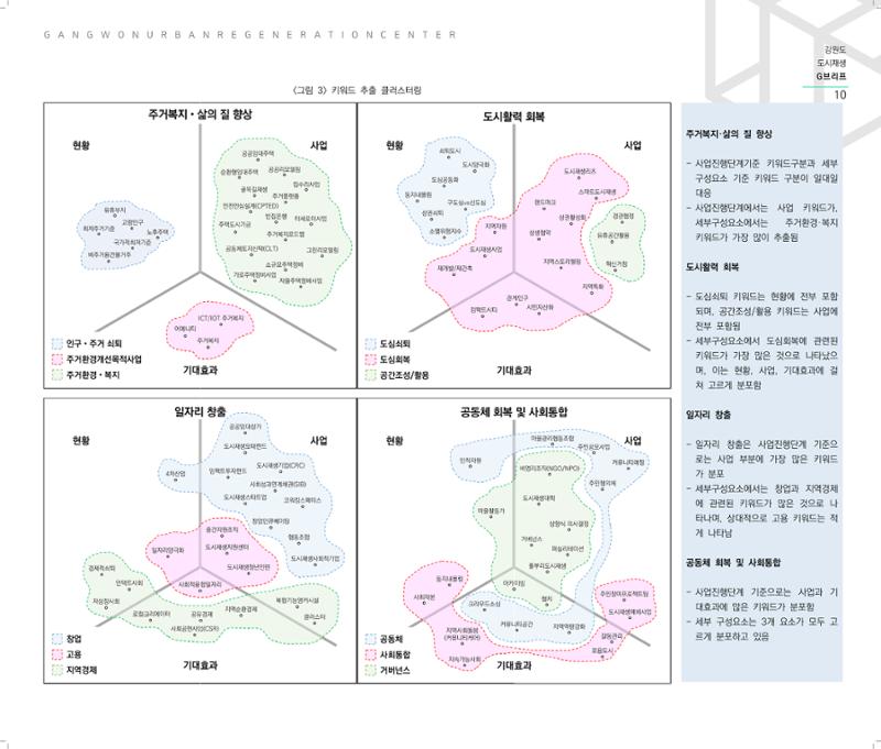 강원도 도시재생G브리프 2021.Vol.06. ​ 10페이지