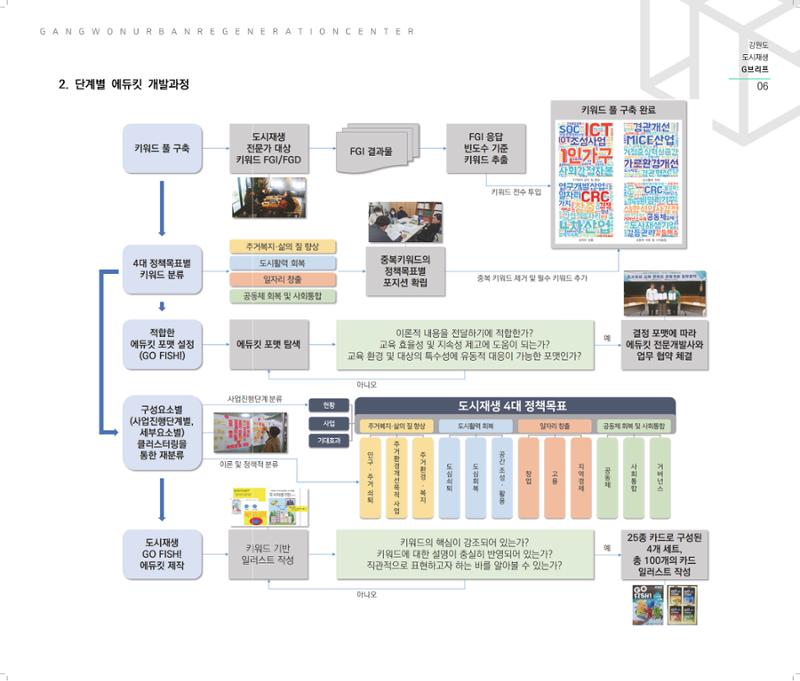 강원도 도시재생G브리프 2021.Vol.06. ​ 6페이지
