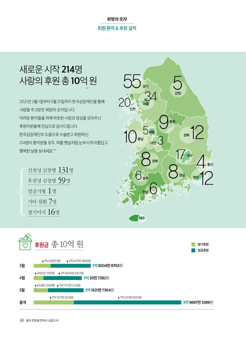 한국심장재단 심장소식 여름호 130호 30페이지