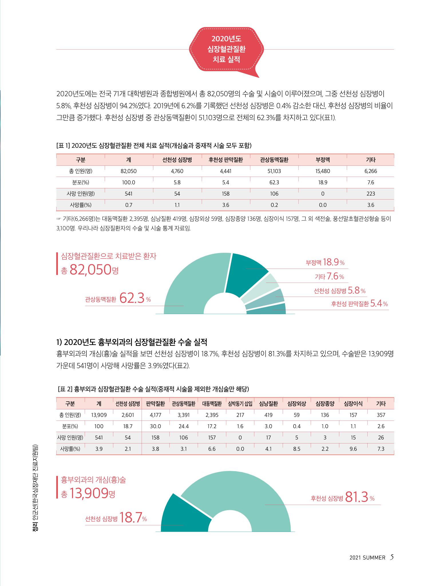 한국심장재단 심장소식 여름호 130호 5페이지