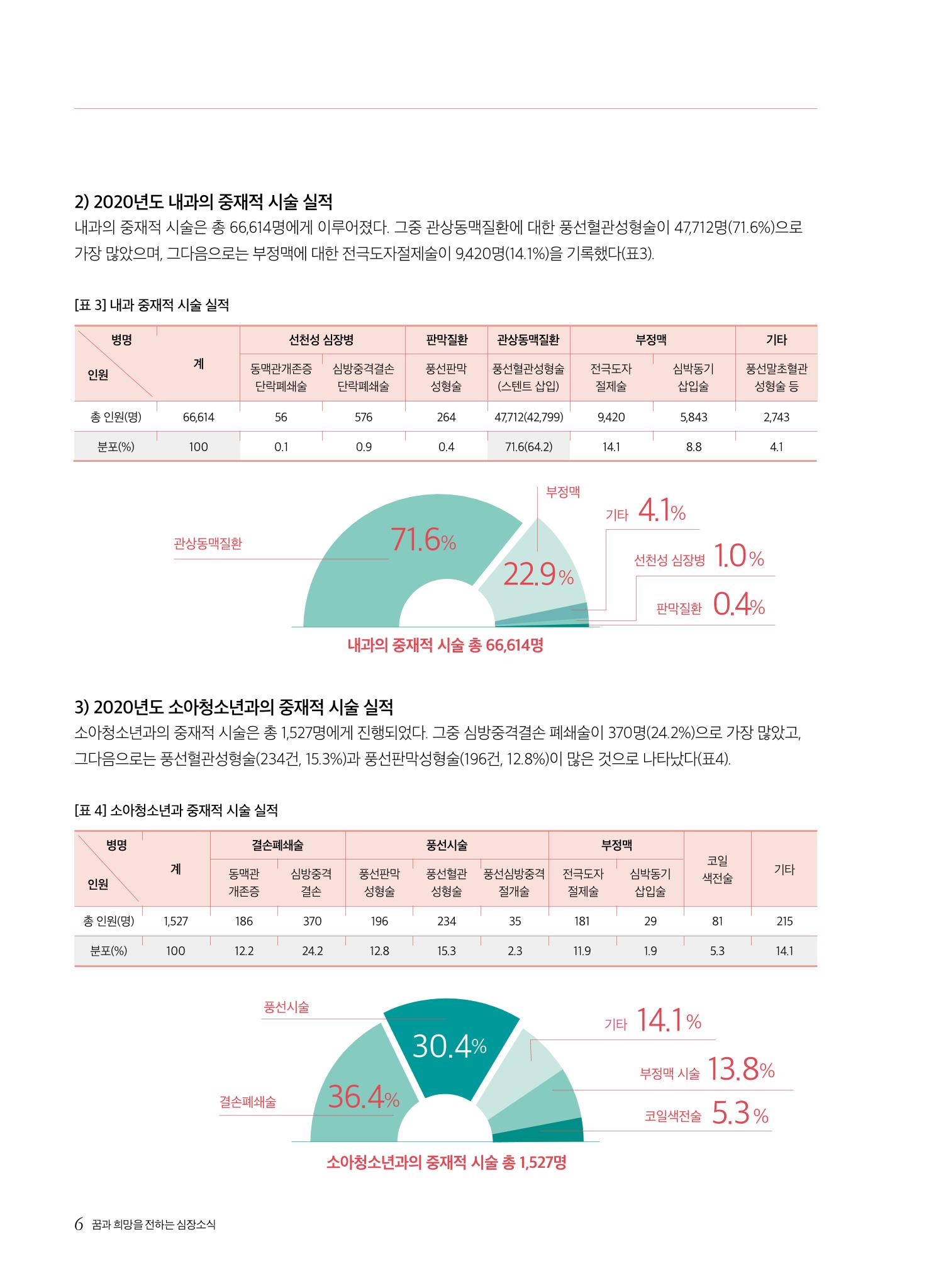 한국심장재단 심장소식 여름호 130호 6페이지