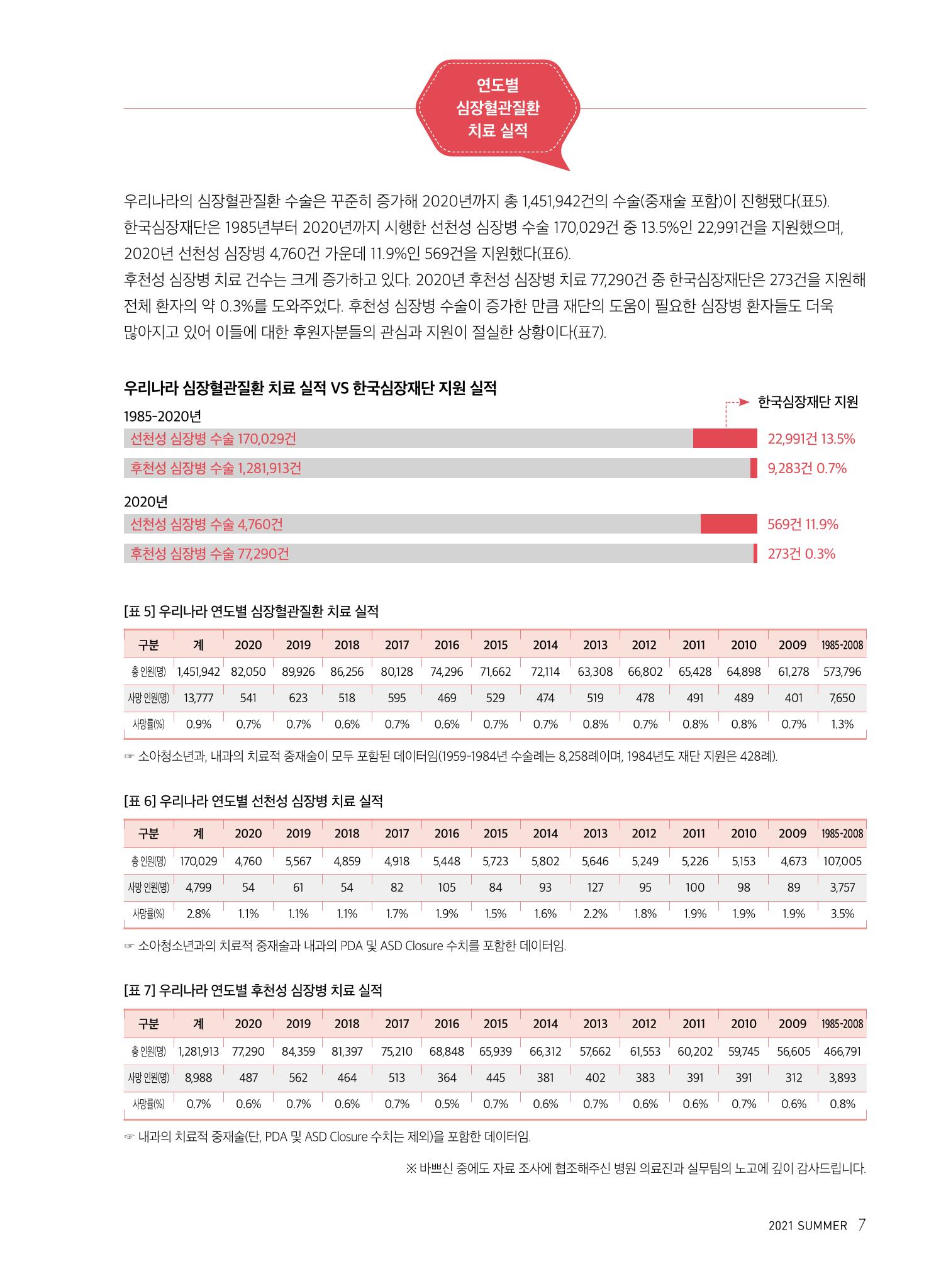 한국심장재단 심장소식 여름호 130호 7페이지