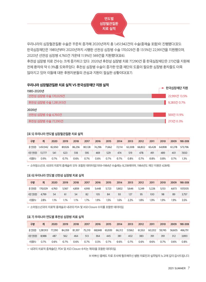 한국심장재단 심장소식 여름호 130호 7페이지