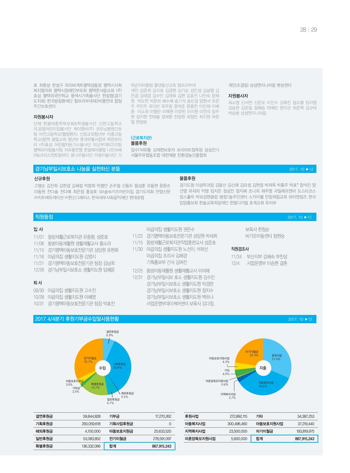 동방사회복지회 동방가족 141호 29페이지