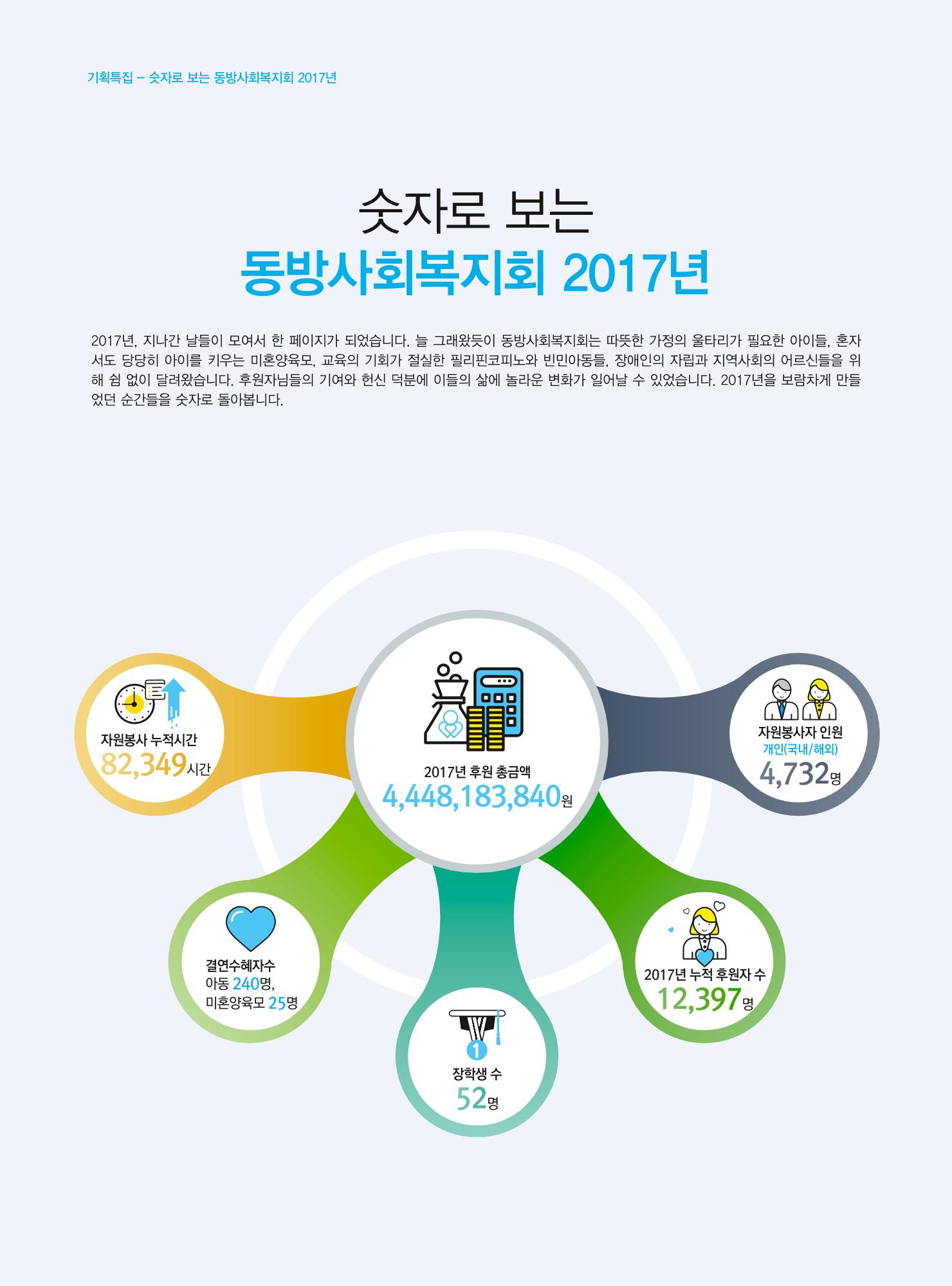 동방사회복지회 동방가족 141호 4페이지