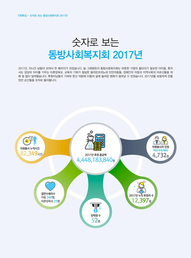 동방사회복지회 동방가족 141호 4페이지