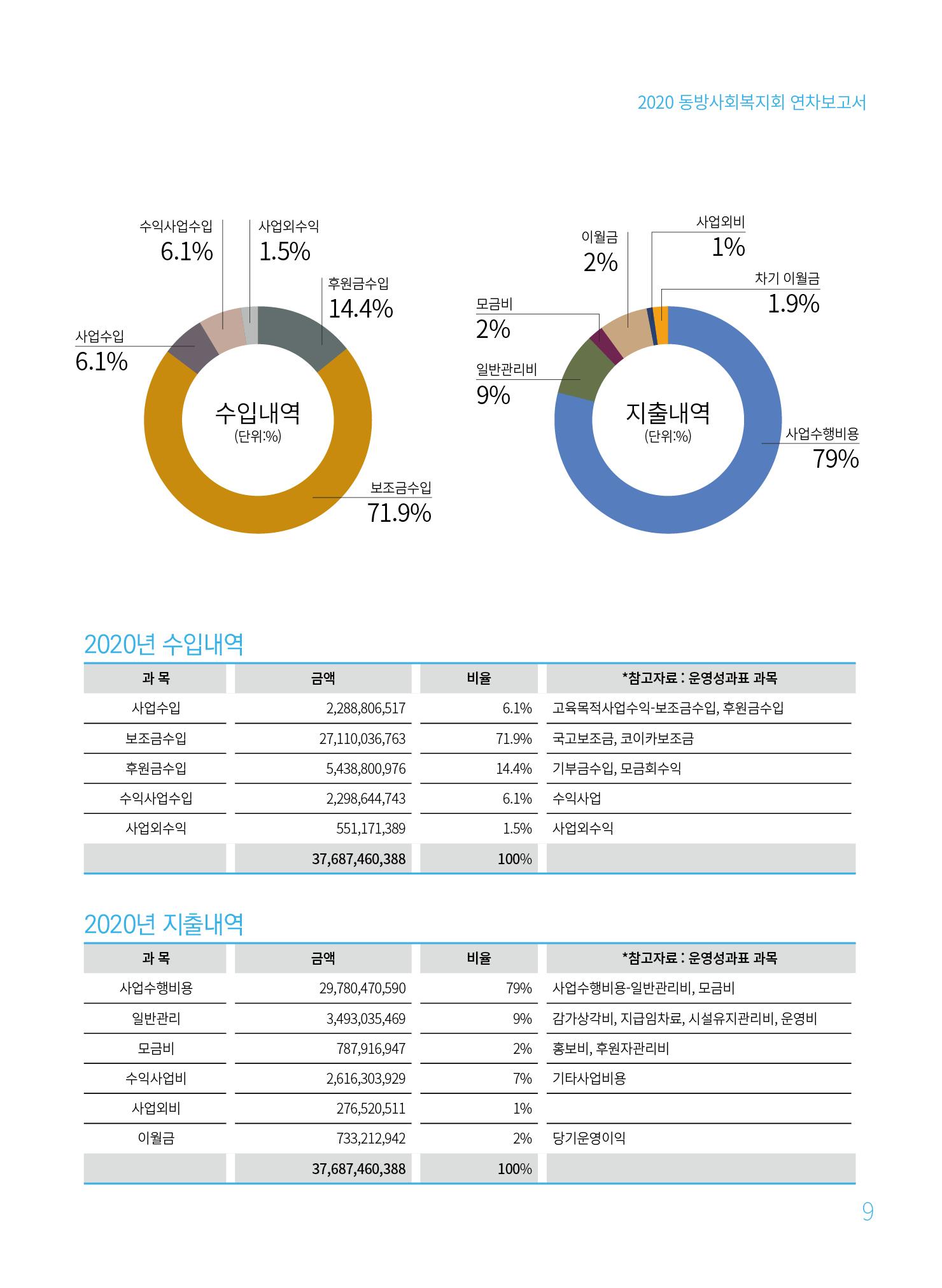 동방사회복지회 2020 연차보고서  9페이지