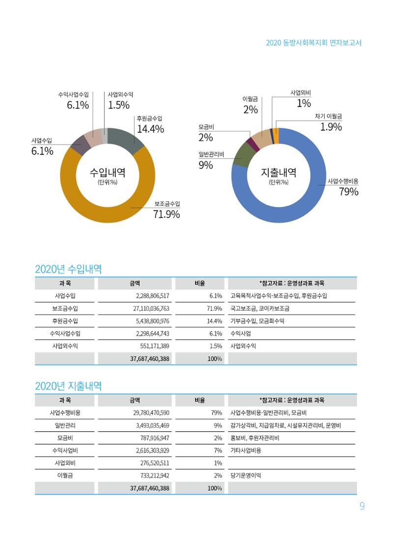 동방사회복지회 2020 연차보고서  9페이지
