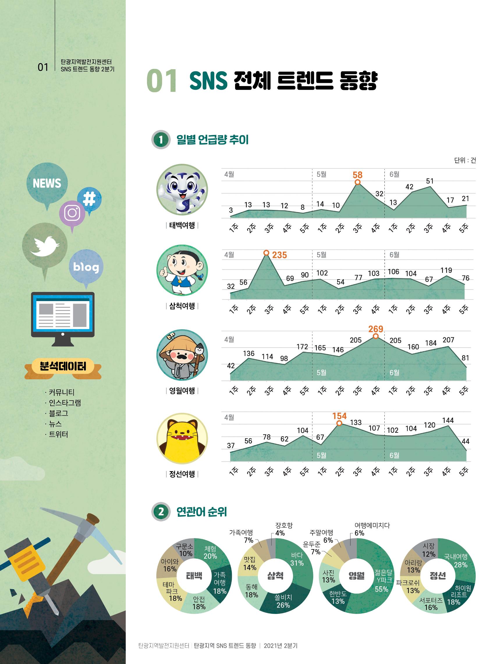탄광지역 SNS 트렌드 분석(2분기) 2페이지