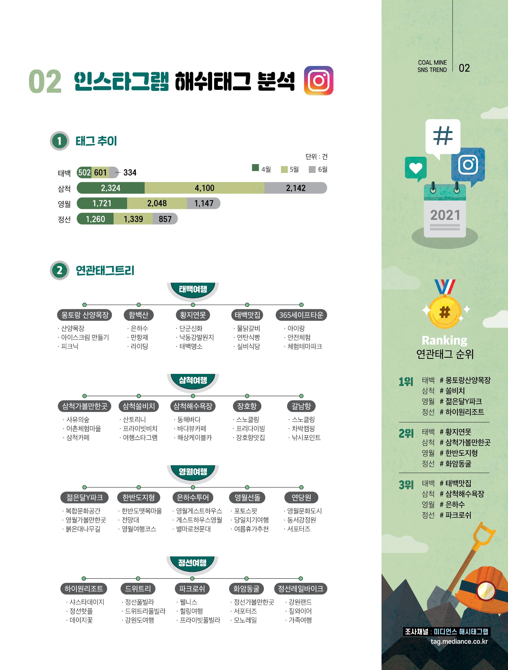 탄광지역 SNS 트렌드 분석(2분기) 3페이지