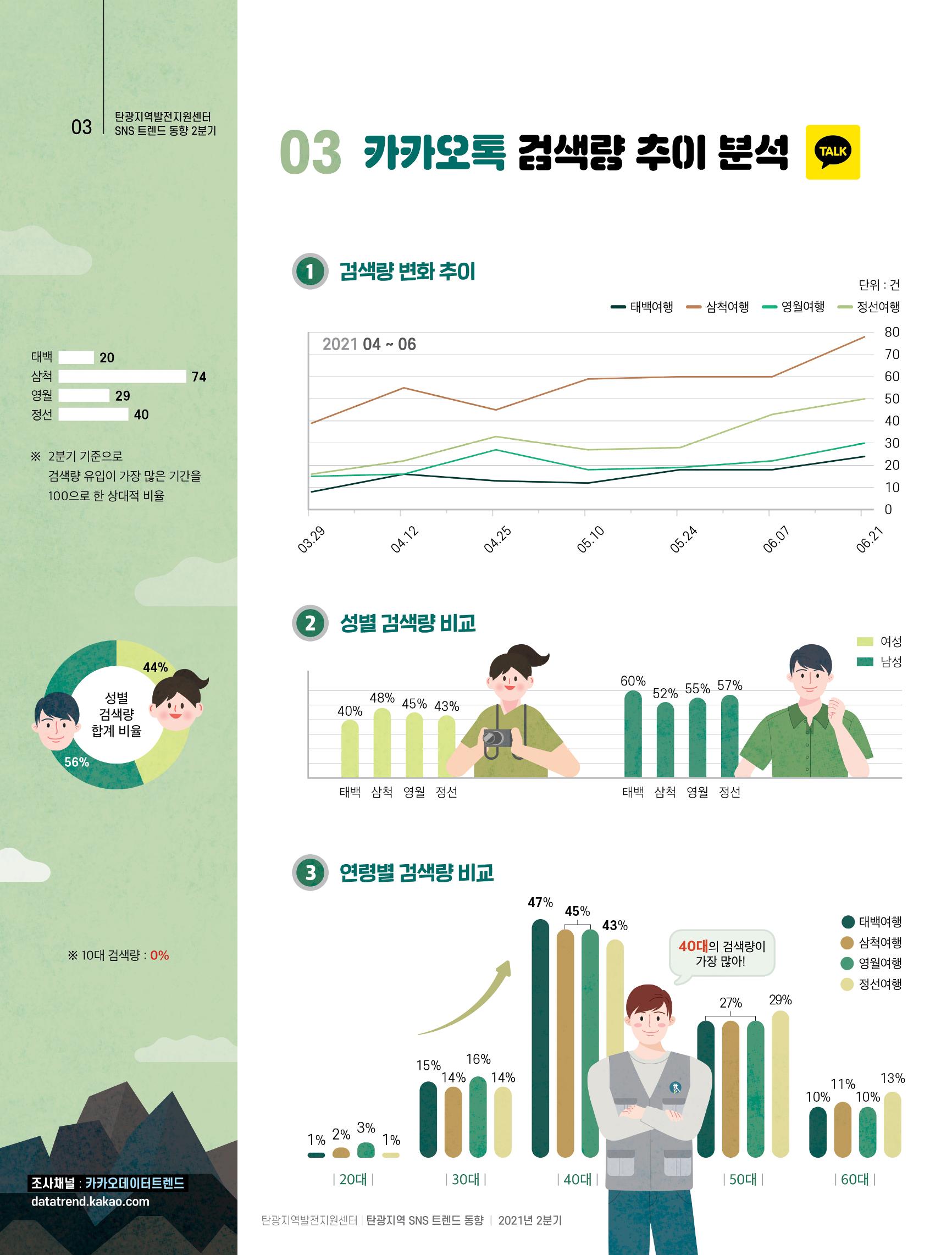 탄광지역 SNS 트렌드 분석(2분기) 4페이지