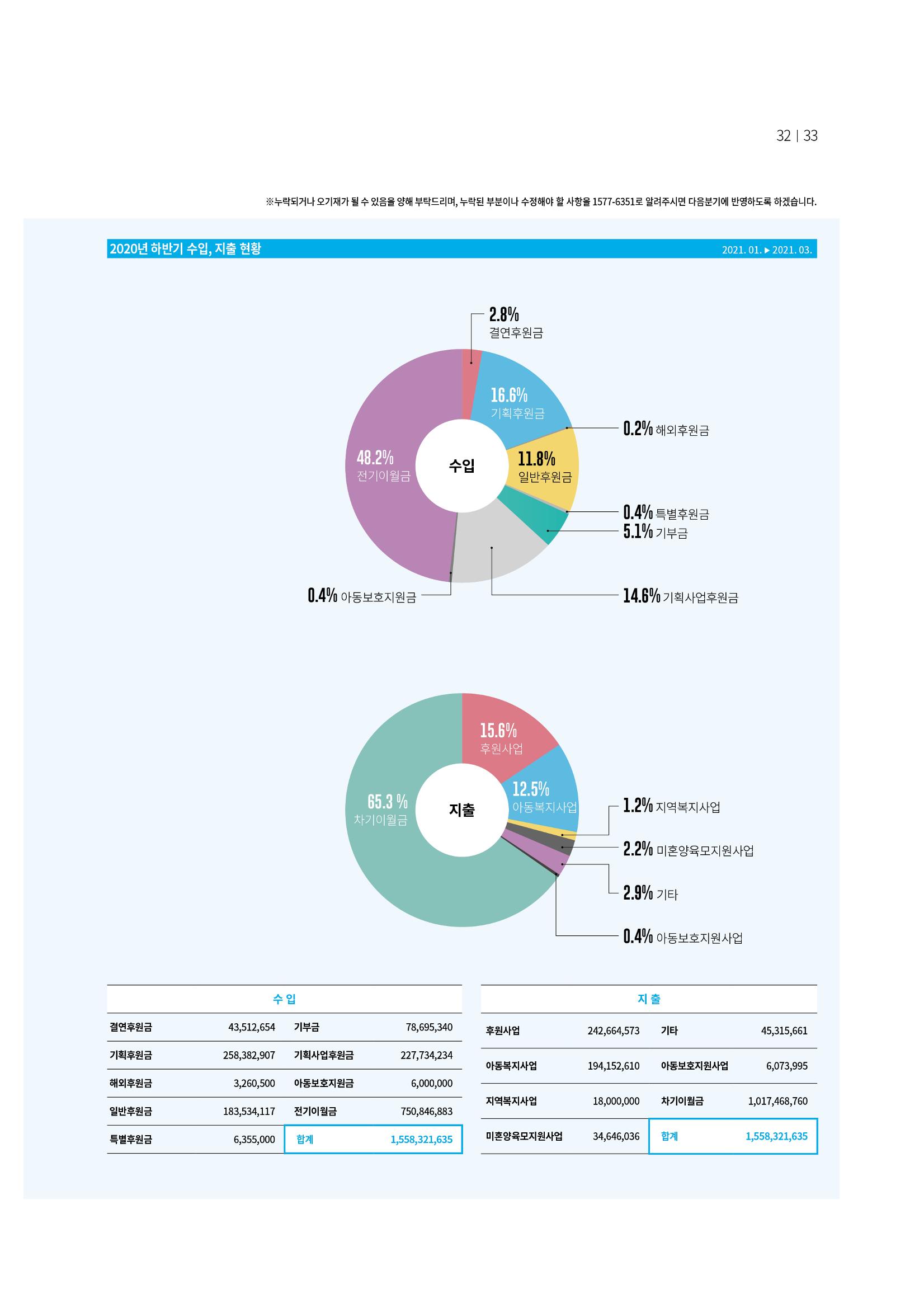 동방사회복지회 동방가족 141호 33페이지