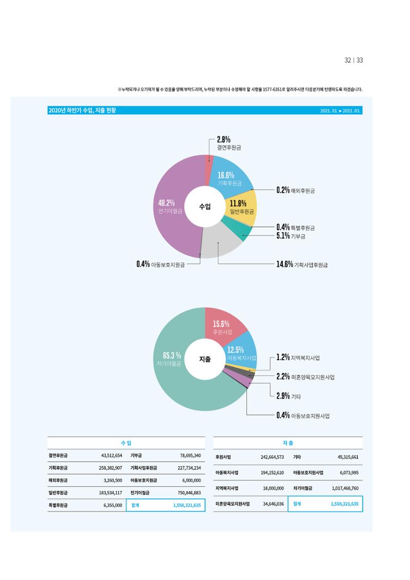 동방사회복지회 동방가족 141호 33페이지