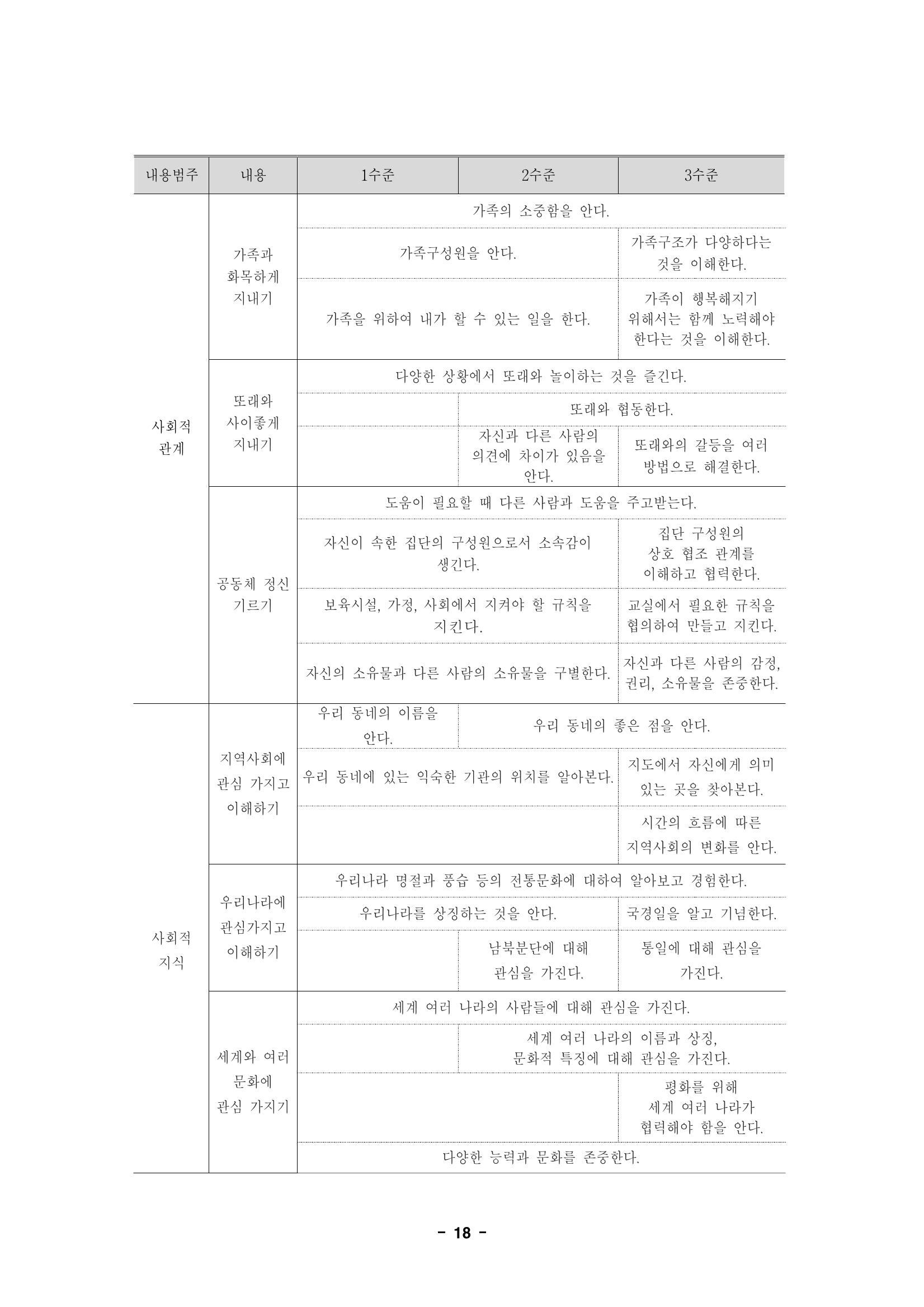 제1차 표준보육과정 21페이지