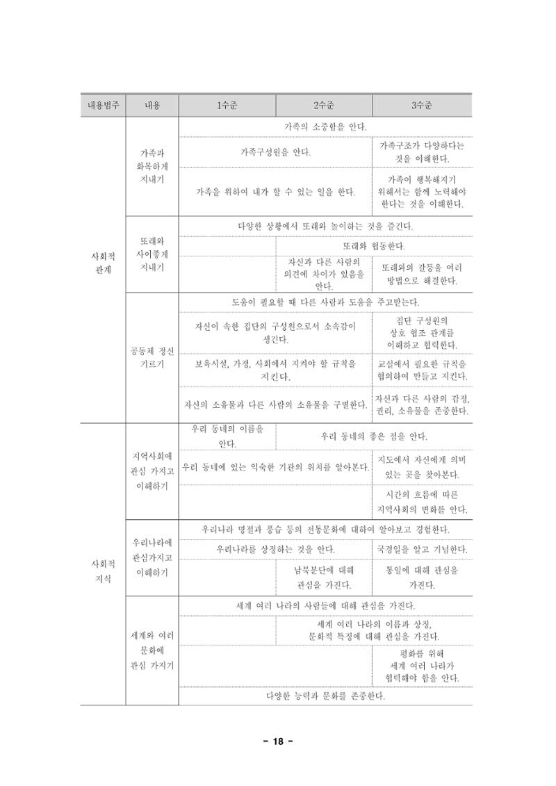 제1차 표준보육과정 21페이지