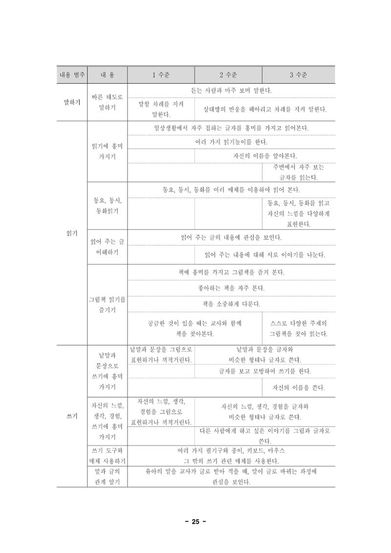 제1차 표준보육과정 28페이지