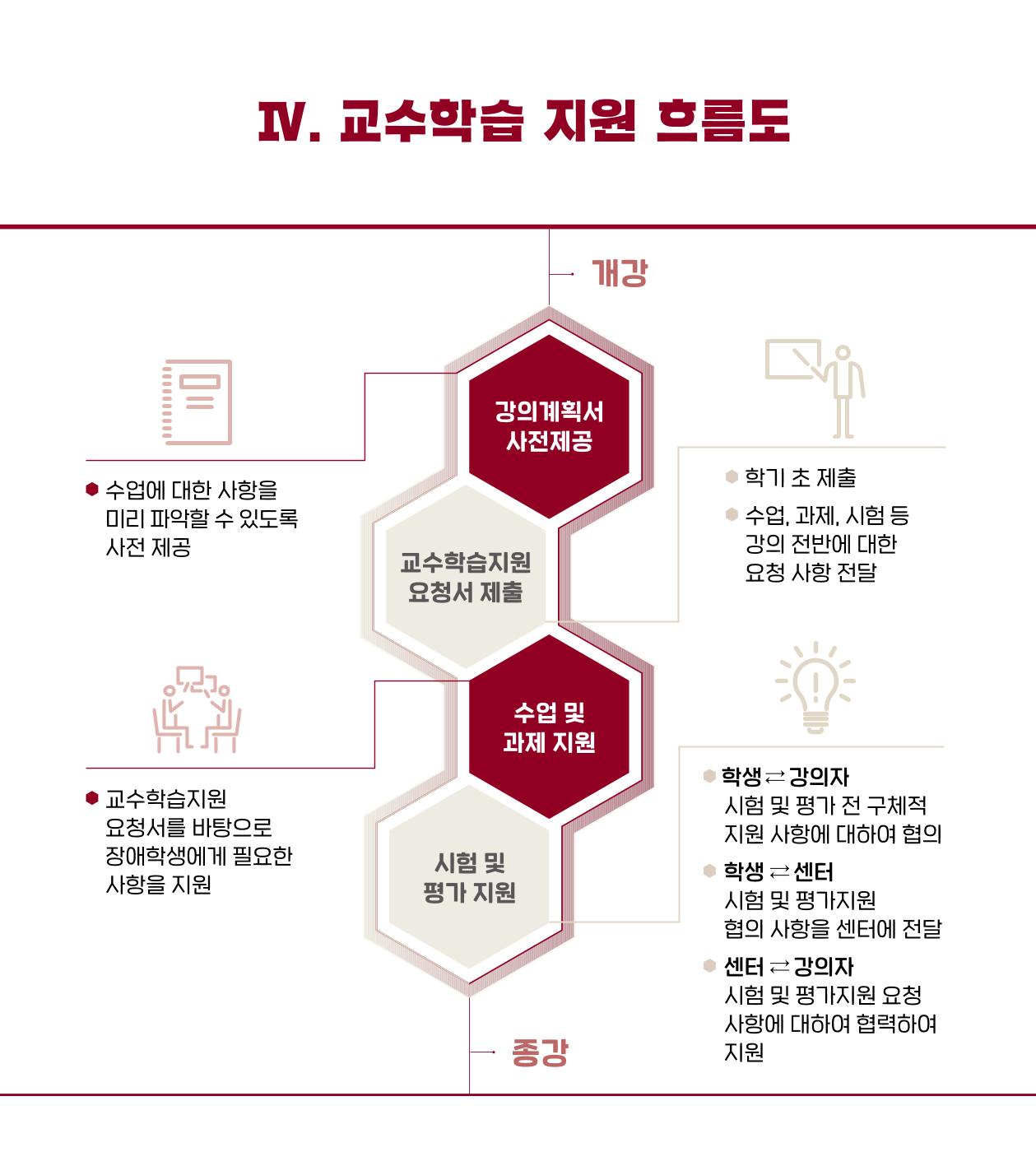 [CAKE] KU 장애학습지원 안내서 7페이지
