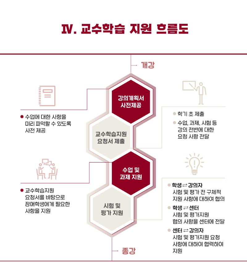 [CAKE] KU 장애학습지원 안내서 7페이지