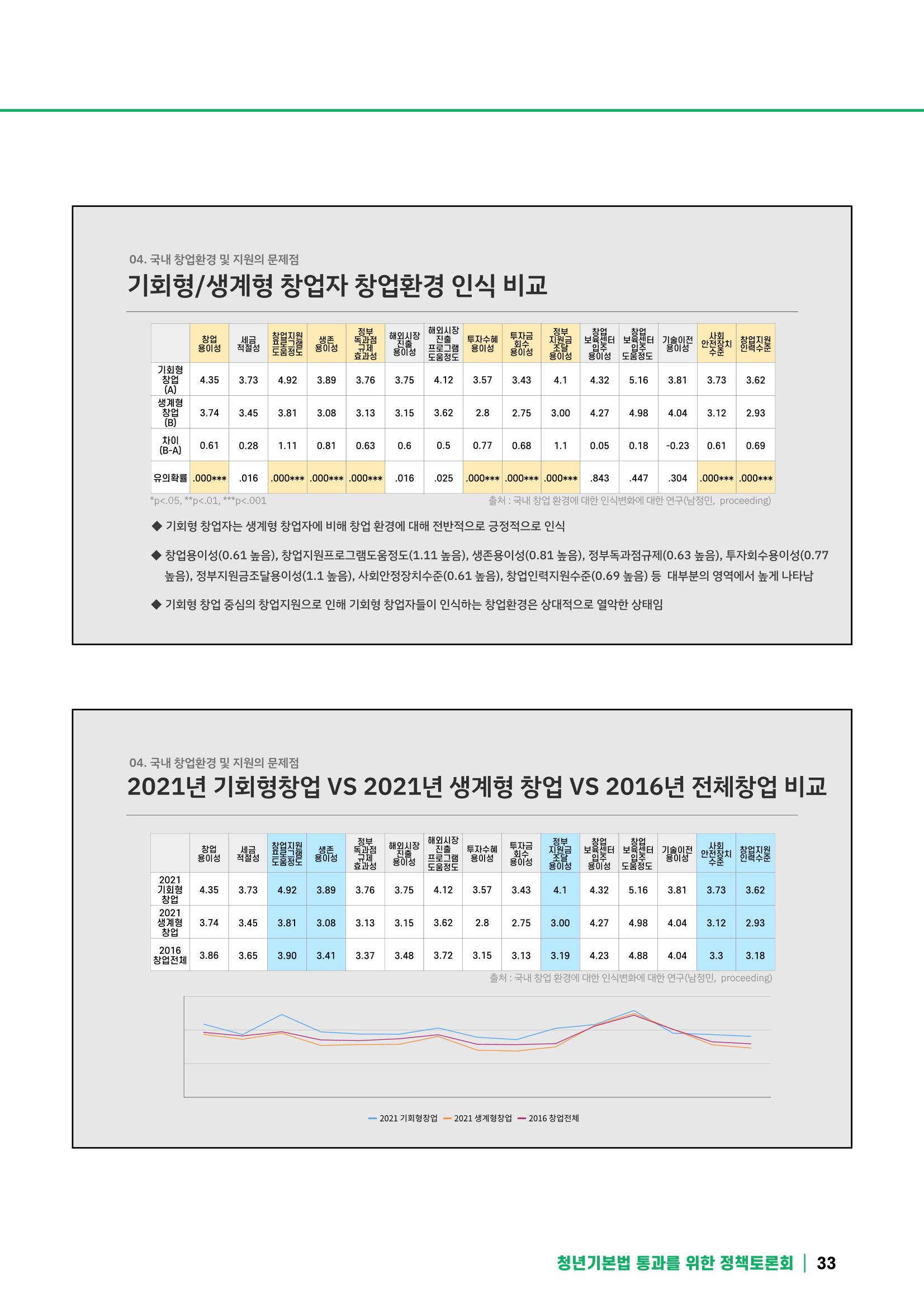 2021 청년기업지원법 정책토론회 33페이지