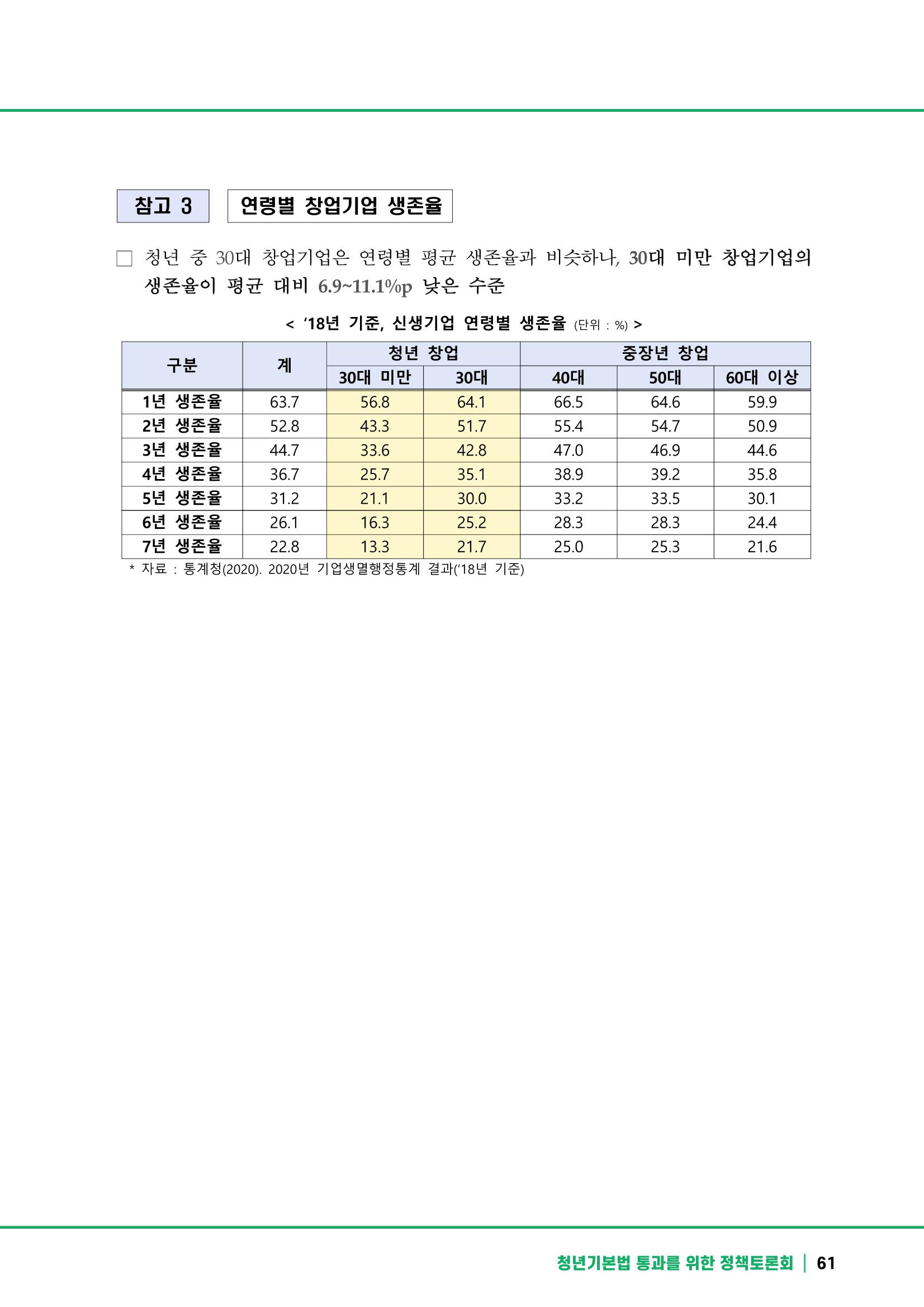 2021 청년기업지원법 정책토론회 61페이지
