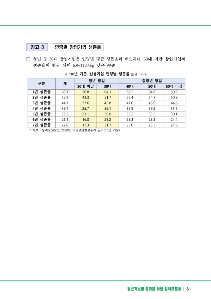 2021 청년기업지원법 정책토론회 61페이지