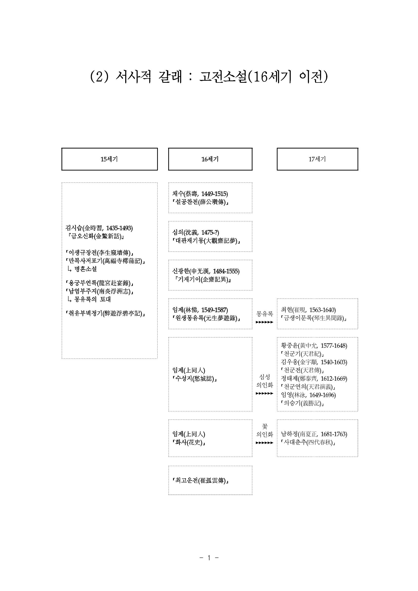 국문학개론8 1페이지