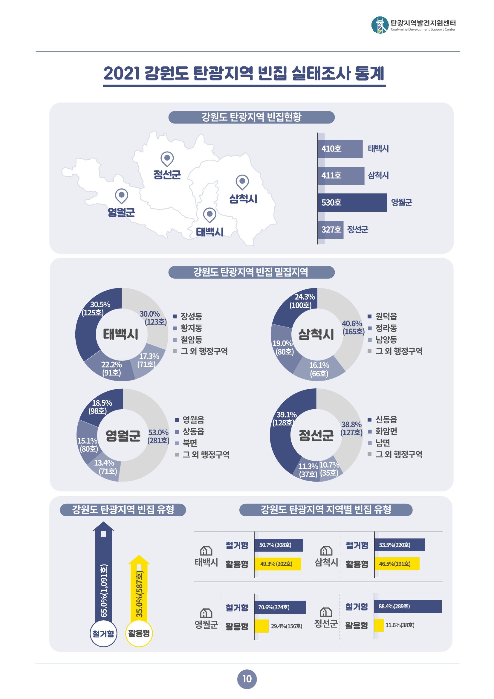 2021 강원도 탄광지역 빈지 통계 11페이지
