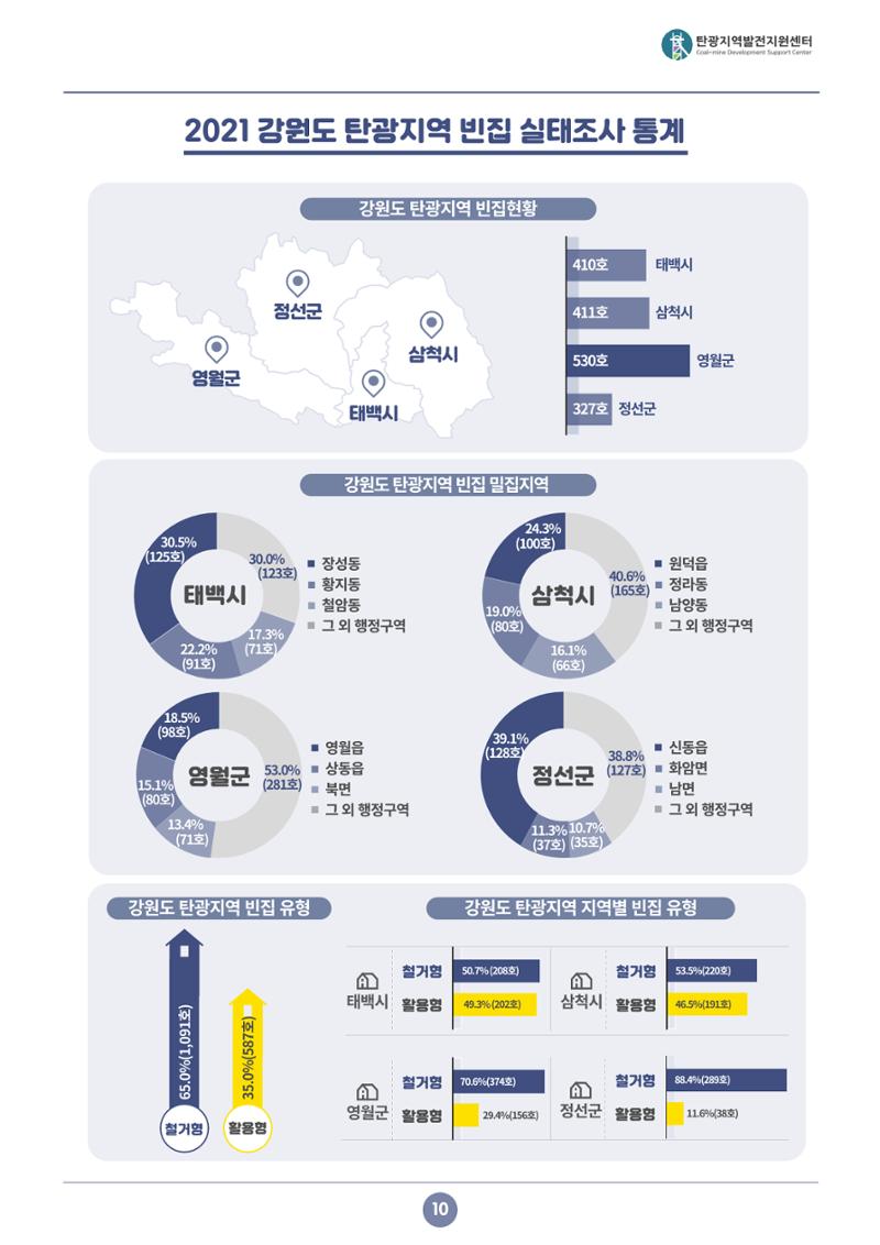 2021 강원도 탄광지역 빈지 통계 11페이지
