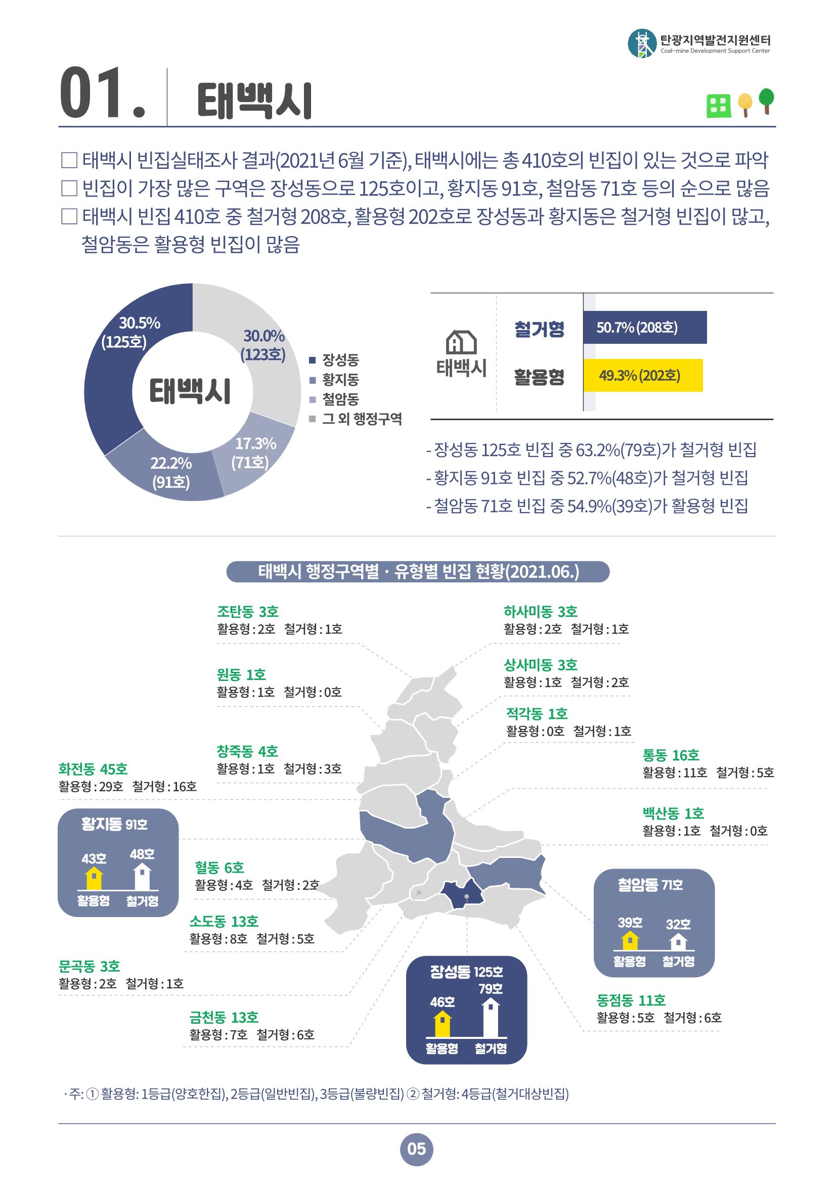 2021 강원도 탄광지역 빈지 통계 6페이지