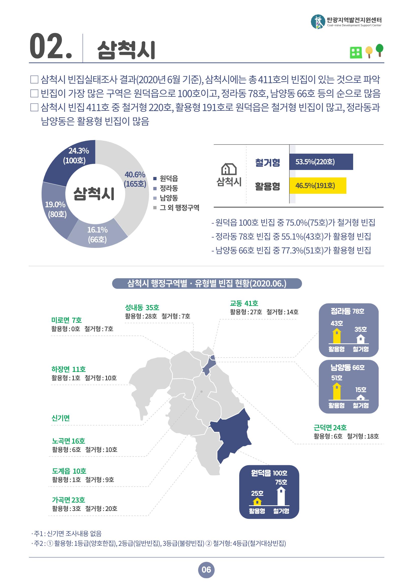 2021 강원도 탄광지역 빈지 통계 7페이지