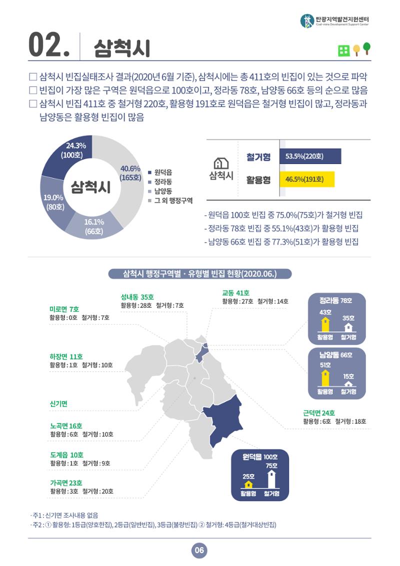 2021 강원도 탄광지역 빈지 통계 7페이지