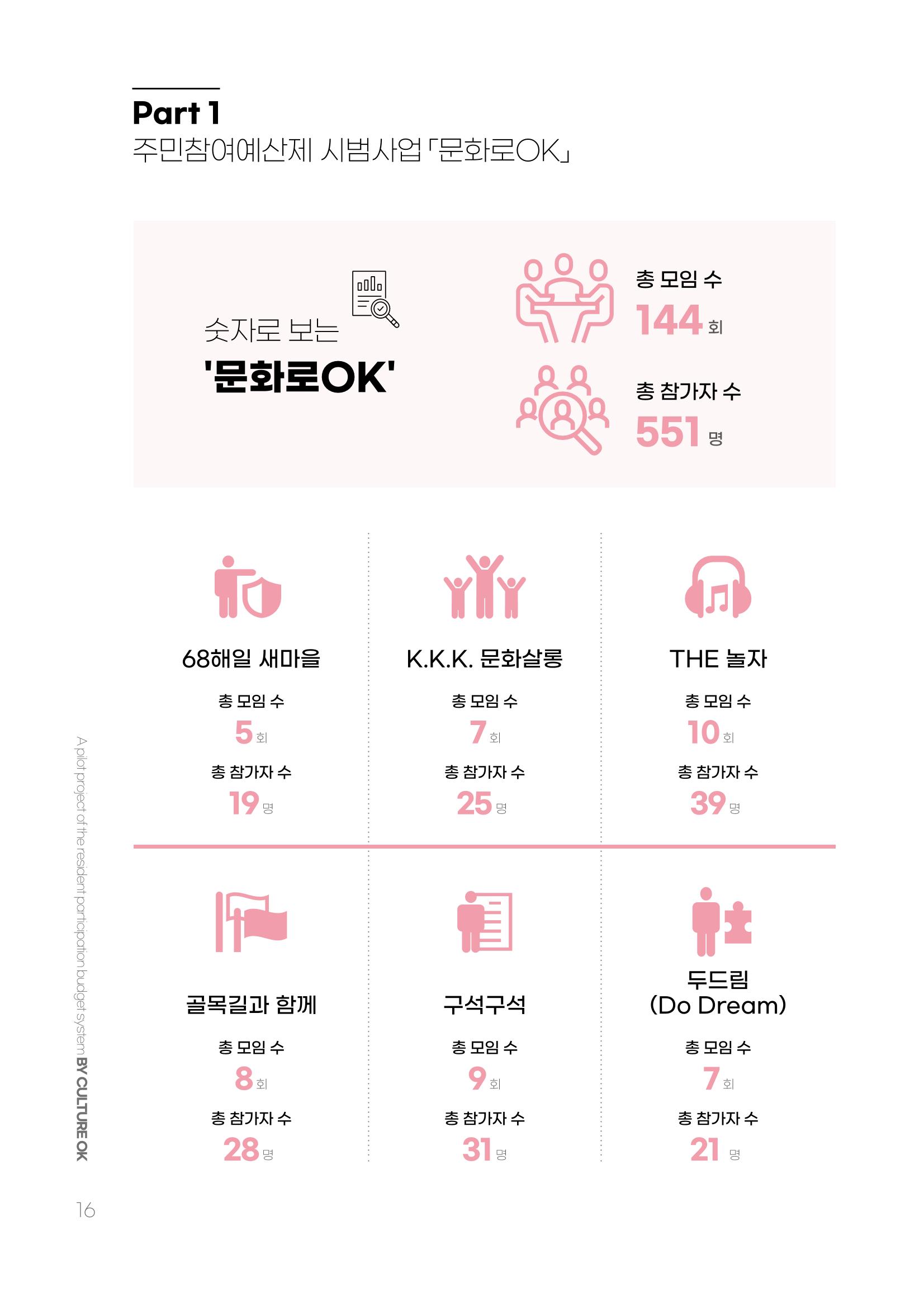 주민참여예산제 문화로OK 16페이지