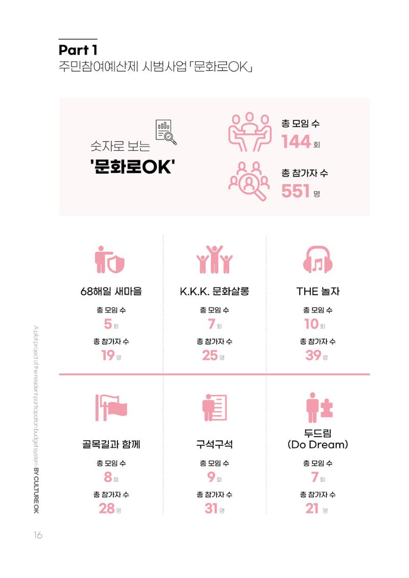 주민참여예산제 문화로OK 16페이지