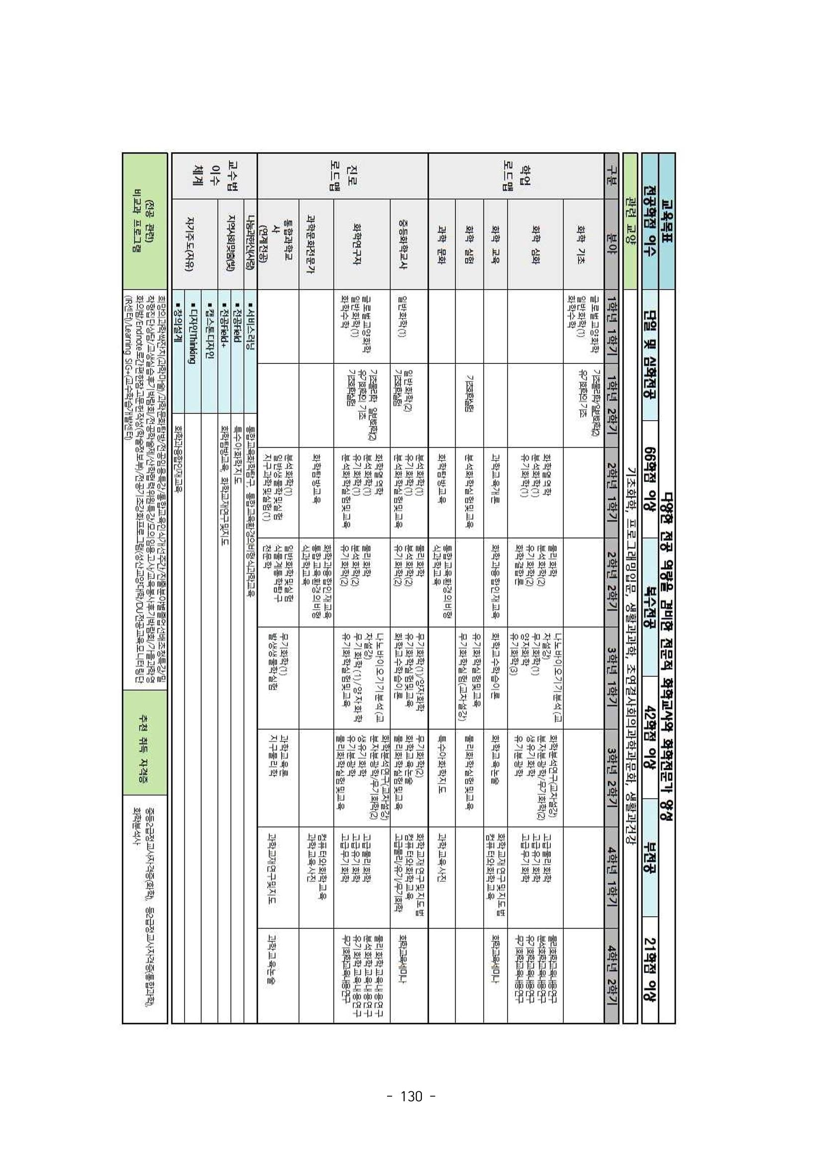 화교인의 맥 (2020) | 대구대 화학교육과 전공소양 잡지 131페이지